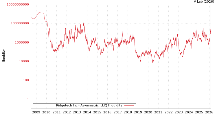 graph of Ridgetech Inc ILLIQ-AMEM