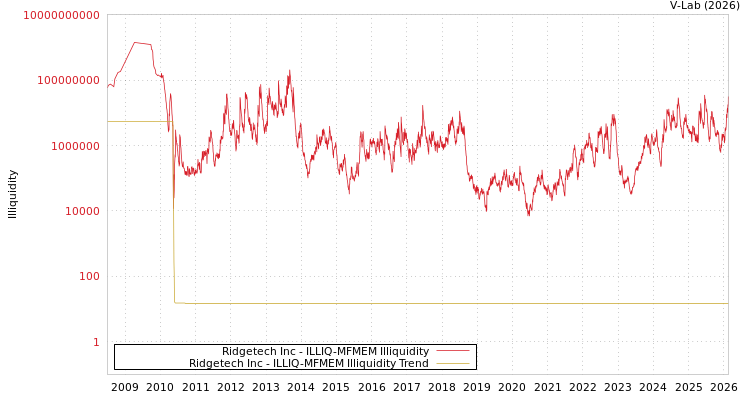 graph of Ridgetech Inc ILLIQ-MFMEM