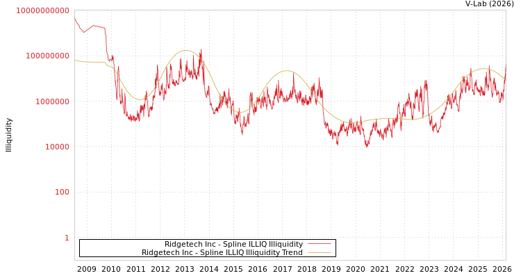graph of Ridgetech Inc ILLIQ-SMEM