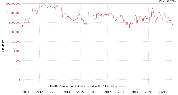 graph of RedHill Education Limited ILLIQ-HIST