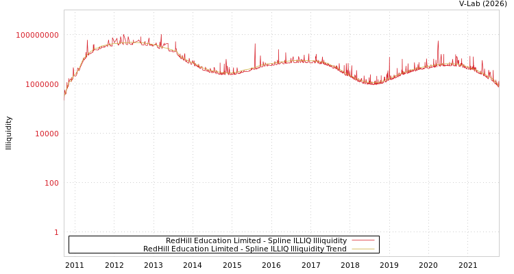 graph of RedHill Education Limited ILLIQ-SMEM