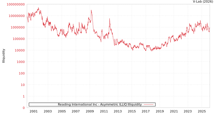 graph of Reading International Inc ILLIQ-AMEM