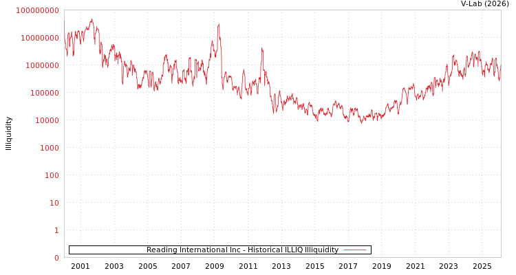 graph of Reading International Inc ILLIQ-HIST