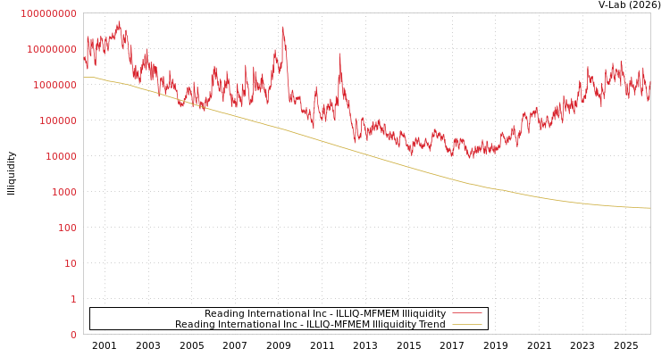 graph of Reading International Inc ILLIQ-MFMEM