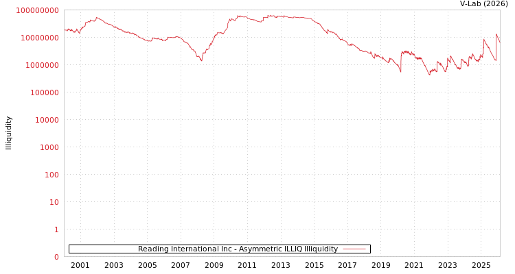 graph of Reading International Inc ILLIQ-AMEM