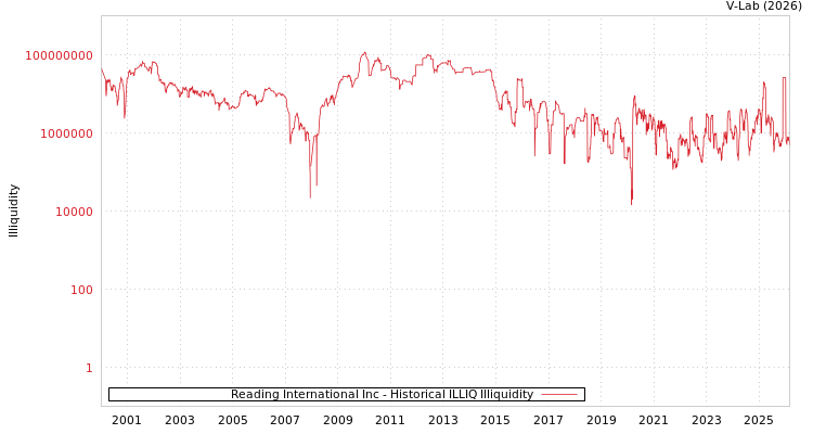 graph of Reading International Inc ILLIQ-HIST