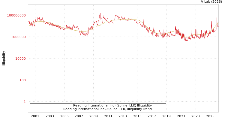 graph of Reading International Inc ILLIQ-SMEM