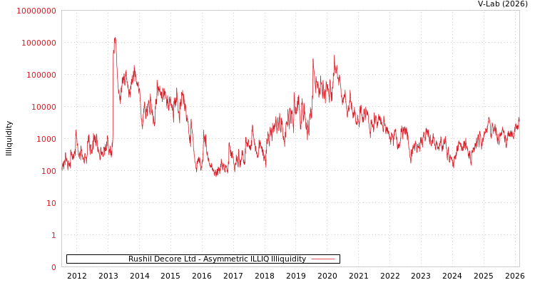 graph of Rushil Decore Ltd ILLIQ-AMEM