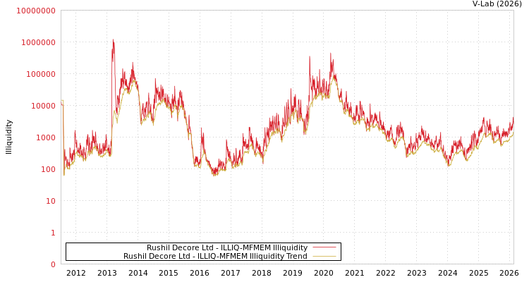 graph of Rushil Decore Ltd ILLIQ-MFMEM