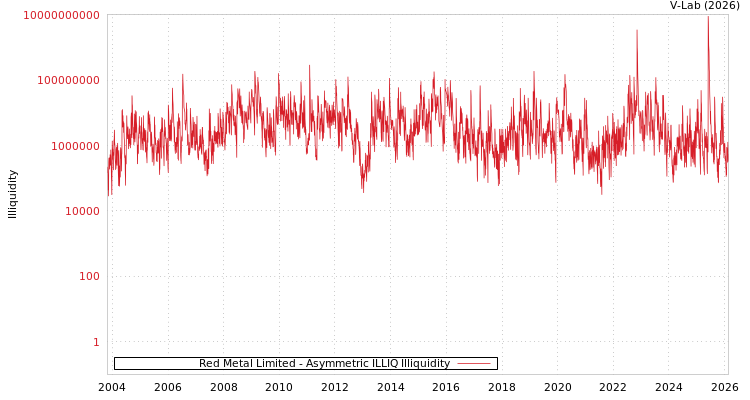 graph of Red Metal Limited ILLIQ-AMEM