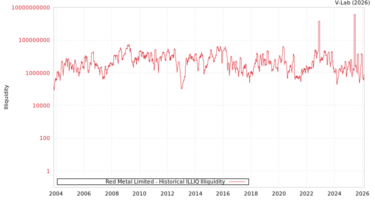 graph of Red Metal Limited ILLIQ-HIST