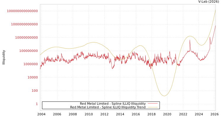 graph of Red Metal Limited ILLIQ-SMEM