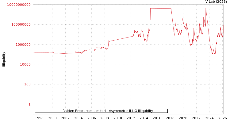 graph of Raiden Resources Limited ILLIQ-AMEM