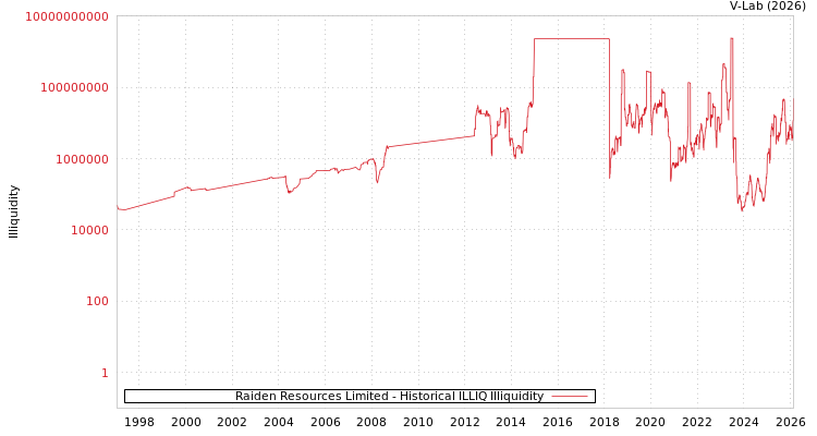 graph of Raiden Resources Limited ILLIQ-HIST