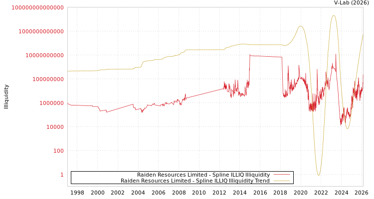 graph of Raiden Resources Limited ILLIQ-SMEM