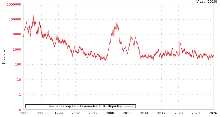 graph of Radian Group Inc ILLIQ-AMEM