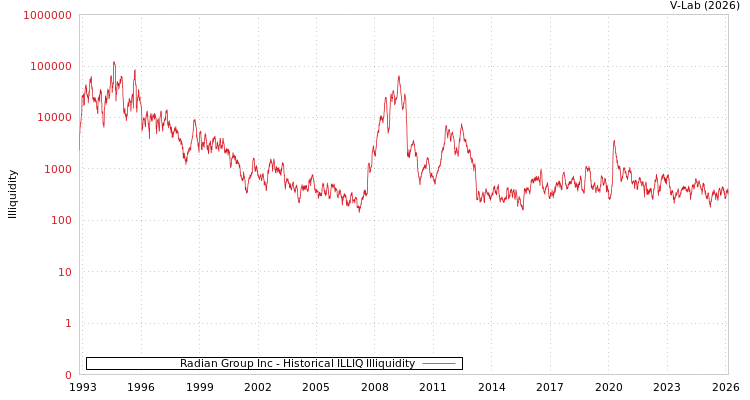 graph of Radian Group Inc ILLIQ-HIST