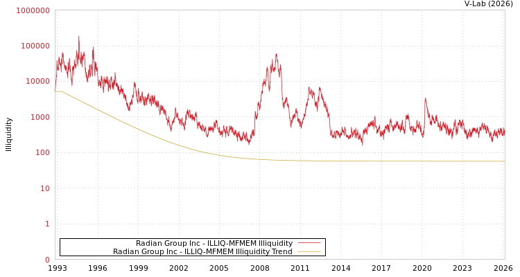 graph of Radian Group Inc ILLIQ-MFMEM