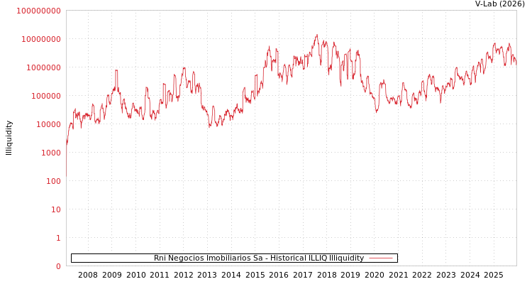 graph of Rni Negocios Imobiliarios Sa ILLIQ-HIST