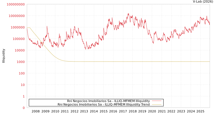 graph of Rni Negocios Imobiliarios Sa ILLIQ-MFMEM