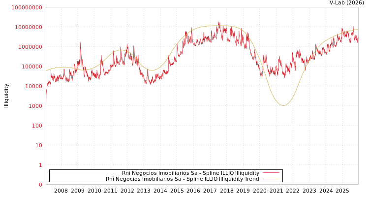 graph of Rni Negocios Imobiliarios Sa ILLIQ-SMEM