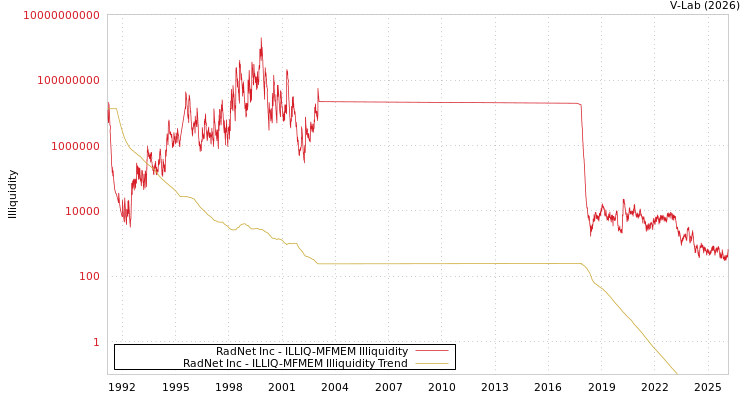 graph of RadNet Inc ILLIQ-MFMEM