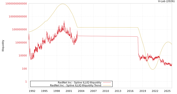 graph of RadNet Inc ILLIQ-SMEM