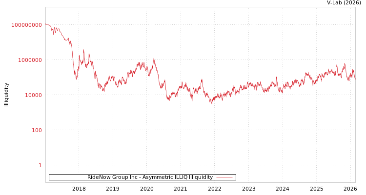 graph of RideNow Group Inc ILLIQ-AMEM
