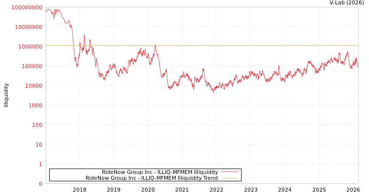 graph of RideNow Group Inc ILLIQ-MFMEM