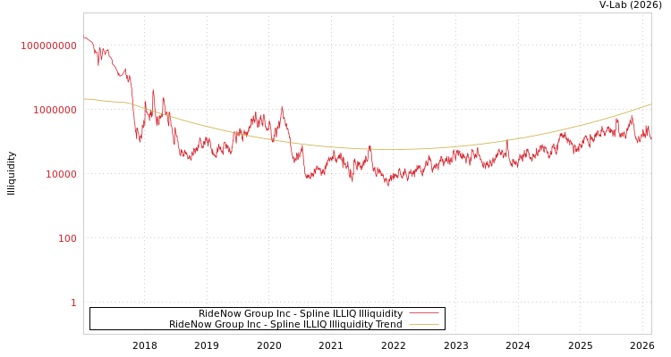 graph of RideNow Group Inc ILLIQ-SMEM
