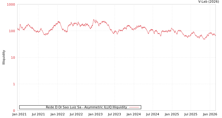 graph of Rede D Or Sao Luiz Sa ILLIQ-AMEM