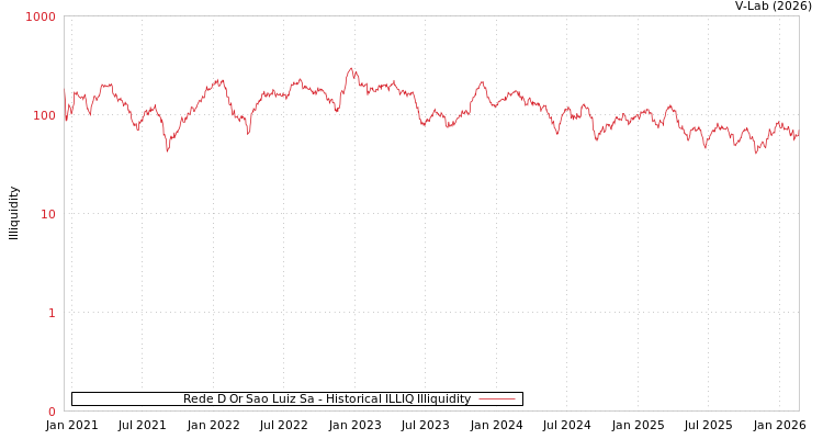 graph of Rede D Or Sao Luiz Sa ILLIQ-HIST