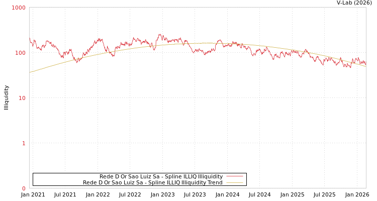 graph of Rede D Or Sao Luiz Sa ILLIQ-SMEM