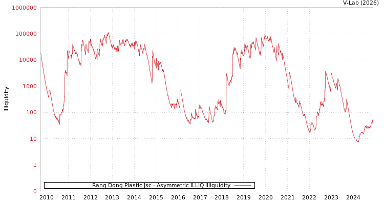 graph of Rang Dong Plastic Jsc ILLIQ-AMEM