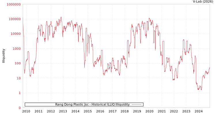 graph of Rang Dong Plastic Jsc ILLIQ-HIST