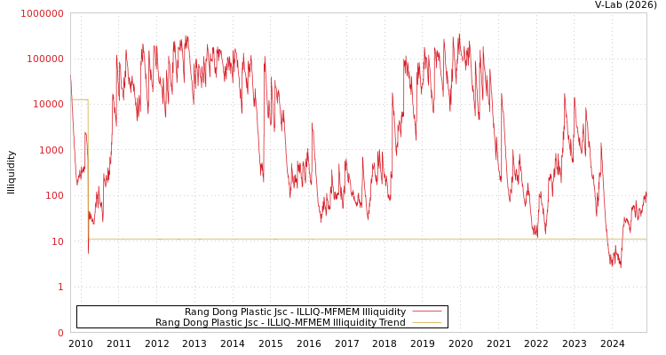 graph of Rang Dong Plastic Jsc ILLIQ-MFMEM