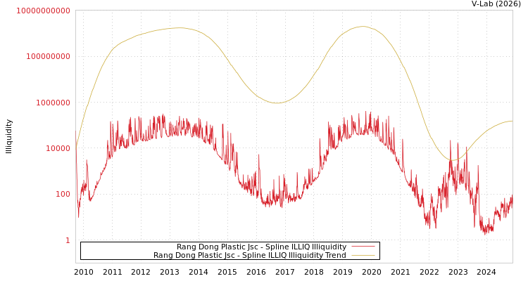 graph of Rang Dong Plastic Jsc ILLIQ-SMEM