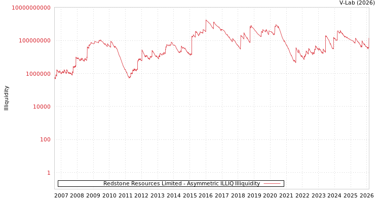 graph of Redstone Resources Limited ILLIQ-AMEM