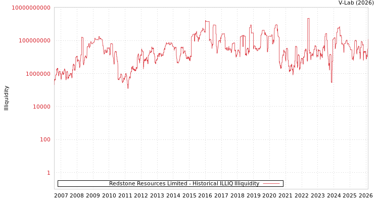 graph of Redstone Resources Limited ILLIQ-HIST