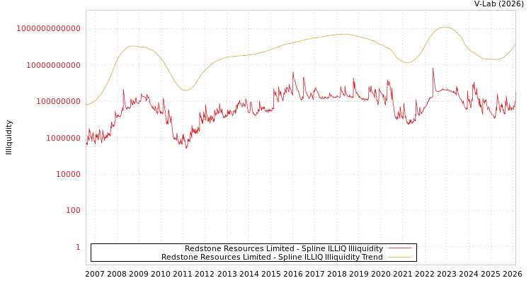 graph of Redstone Resources Limited ILLIQ-SMEM