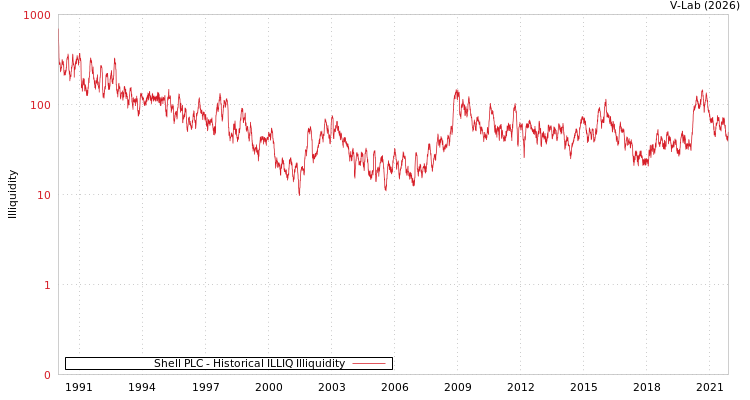 graph of Shell PLC ILLIQ-HIST