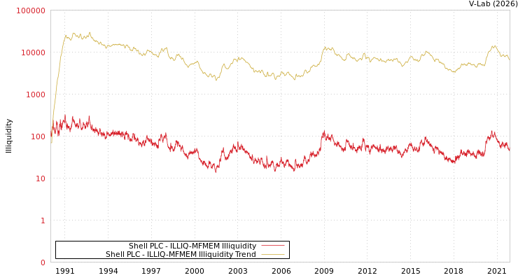 graph of Shell PLC ILLIQ-MFMEM