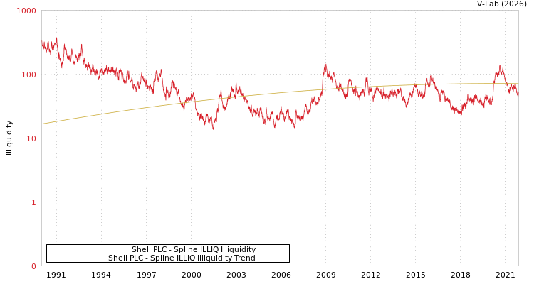graph of Shell PLC ILLIQ-SMEM