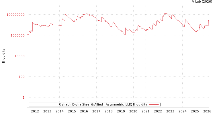 graph of Rishabh Digha Steel & Allied ILLIQ-AMEM