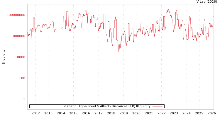 graph of Rishabh Digha Steel & Allied ILLIQ-HIST