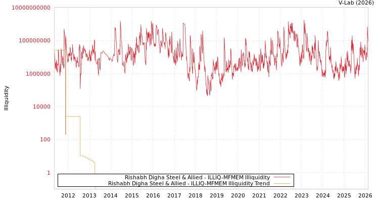 graph of Rishabh Digha Steel & Allied ILLIQ-MFMEM