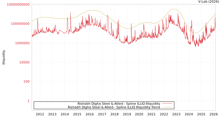 graph of Rishabh Digha Steel & Allied ILLIQ-SMEM