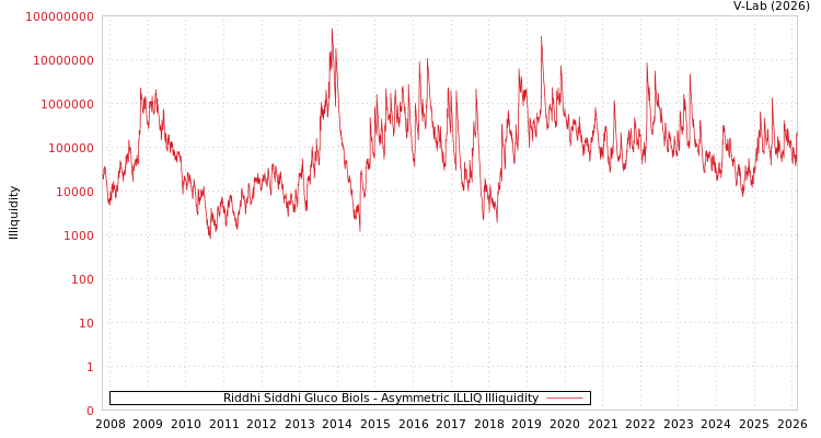 graph of Riddhi Siddhi Gluco Biols ILLIQ-AMEM
