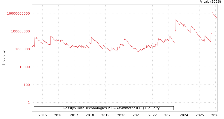 graph of Rosslyn Data Technologies PLC ILLIQ-AMEM