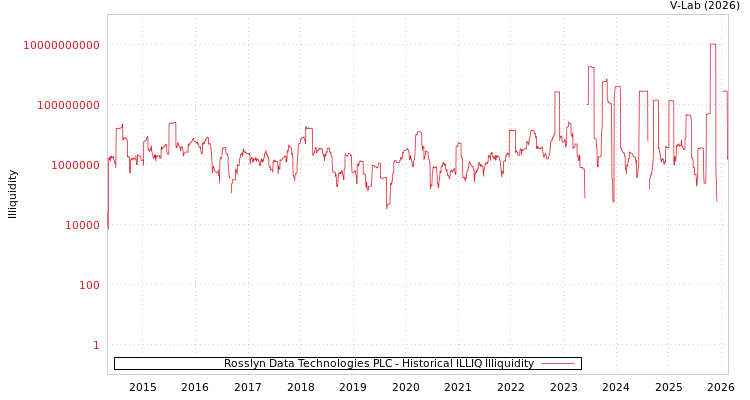 graph of Rosslyn Data Technologies PLC ILLIQ-HIST